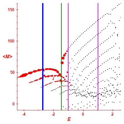 Peres lattice <M>